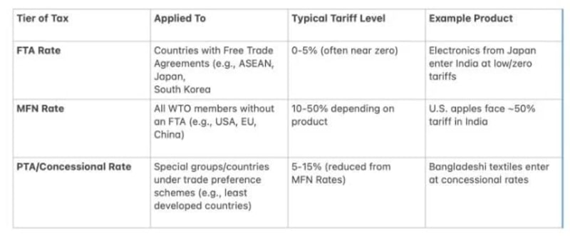 Why India Keeps Tariffs High: The Clash with U.S. Trade Demands